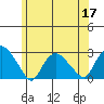 Niantic tide chart for Wednesday, June 17, 2026