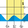 Niantic tide chart for Monday, June 1, 2026