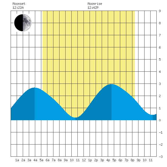 Niantic tide chart for Sunday, June 21, 2026