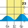 Niantic tide chart for Tuesday, June 23, 2026