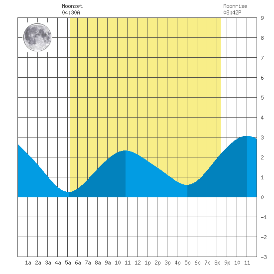 Niantic tide chart for Monday, June 29, 2026