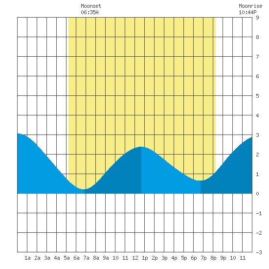 Niantic tide chart for Tuesday, June 2, 2026