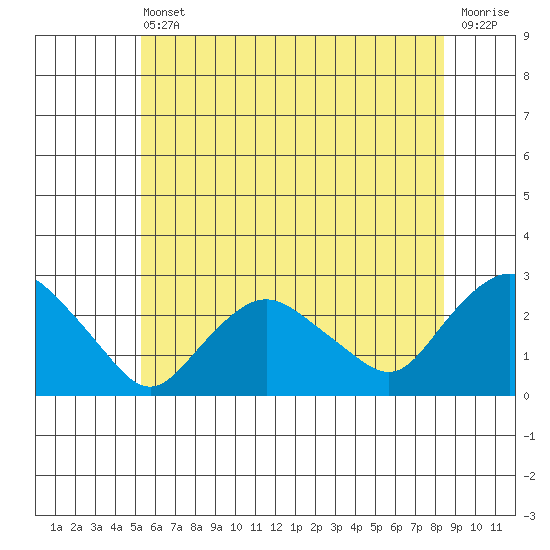 Niantic tide chart for Tuesday, June 30, 2026
