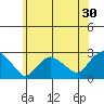 Niantic tide chart for Tuesday, June 30, 2026