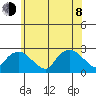Niantic tide chart for Monday, June 8, 2026