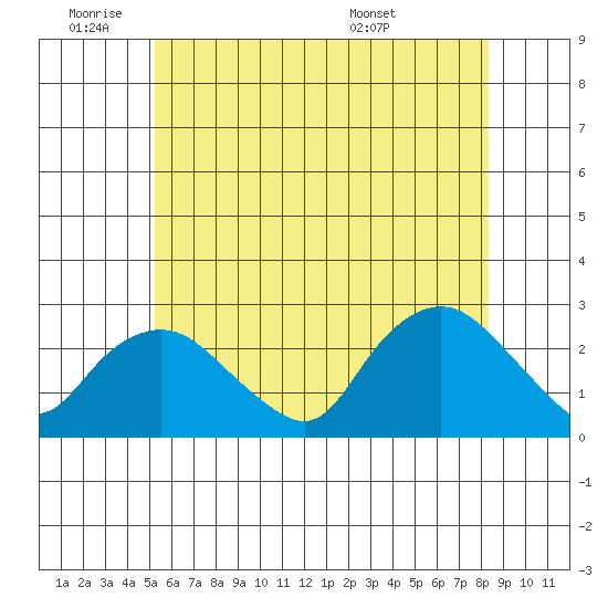 Niantic tide chart for Tuesday, June 9, 2026