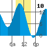 Niblack Anchorage tide chart for Sunday, January 10, 2021