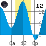 Niblack Anchorage tide chart for Tuesday, January 12, 2021