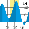 Niblack Anchorage tide chart for Thursday, January 14, 2021