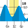 Niblack Anchorage tide chart for Monday, January 18, 2021