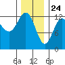 Niblack Anchorage tide chart for Sunday, January 24, 2021