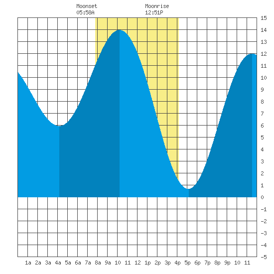 Niblack Anchorage tide chart for Monday, January 25, 2021