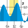 Niblack Anchorage tide chart for Saturday, January 2, 2021