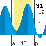 Niblack Anchorage tide chart for Sunday, January 31, 2021
