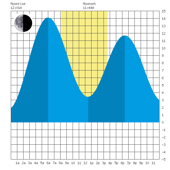Niblack Anchorage tide chart for Wednesday, January 6, 2021