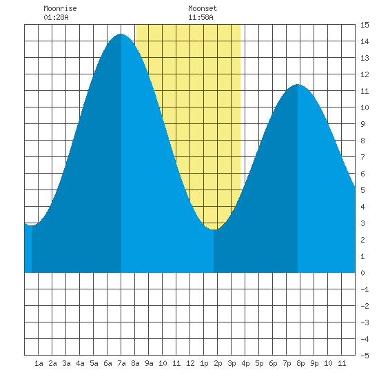 Niblack Anchorage tide chart for Thursday, January 7, 2021