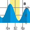 Niblack Anchorage tide chart for Friday, January 8, 2021