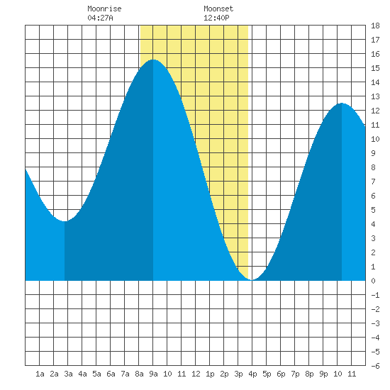 Niblack Anchorage tide chart for Saturday, January 9, 2021