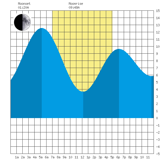 Niblack Anchorage tide chart for Friday, February 19, 2021