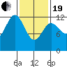 Niblack Anchorage tide chart for Friday, February 19, 2021