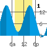 Niblack Anchorage tide chart for Monday, February 1, 2021