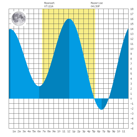 Niblack Anchorage tide chart for Friday, February 26, 2021