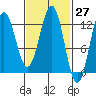 Niblack Anchorage tide chart for Saturday, February 27, 2021
