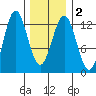 Niblack Anchorage tide chart for Tuesday, February 2, 2021