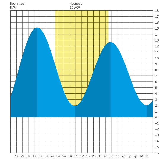Niblack Anchorage tide chart for Wednesday, February 3, 2021