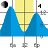 Niblack Anchorage tide chart for Thursday, February 4, 2021