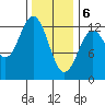 Niblack Anchorage tide chart for Saturday, February 6, 2021