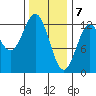 Niblack Anchorage tide chart for Sunday, February 7, 2021