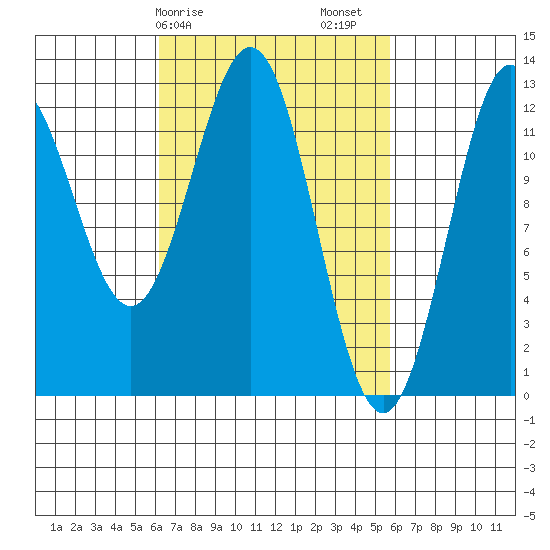 Niblack Anchorage tide chart for Wednesday, March 10, 2021