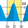 Niblack Anchorage tide chart for Thursday, March 11, 2021