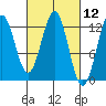 Niblack Anchorage tide chart for Friday, March 12, 2021