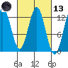 Niblack Anchorage tide chart for Saturday, March 13, 2021