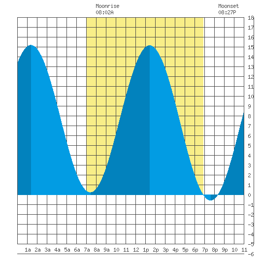 Niblack Anchorage tide chart for Sunday, March 14, 2021