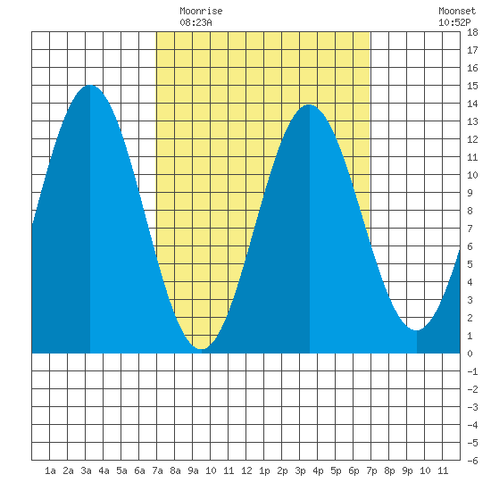 Niblack Anchorage tide chart for Tuesday, March 16, 2021