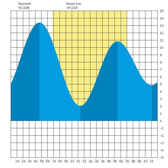 Niblack Anchorage tide chart for Friday, March 19, 2021