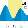 Niblack Anchorage tide chart for Friday, March 19, 2021