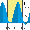 Niblack Anchorage tide chart for Monday, March 1, 2021