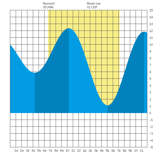 Niblack Anchorage tide chart for Wednesday, March 24, 2021