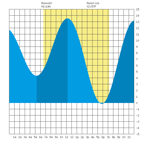 Niblack Anchorage tide chart for Thursday, March 25, 2021