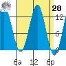Niblack Anchorage tide chart for Sunday, March 28, 2021