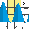 Niblack Anchorage tide chart for Tuesday, March 2, 2021
