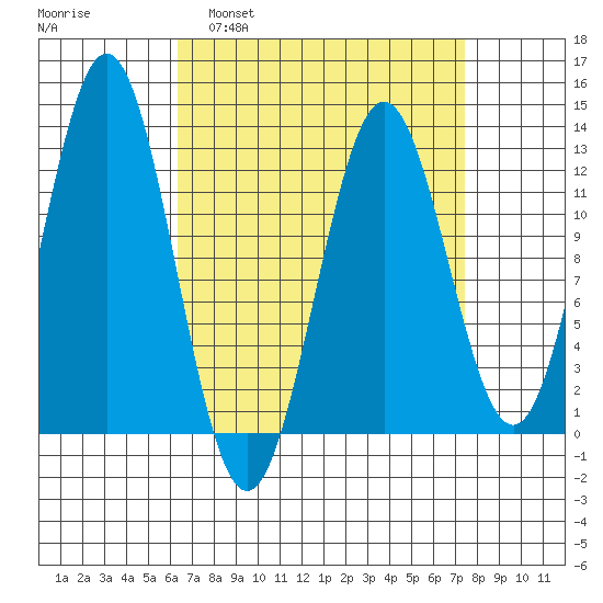 Niblack Anchorage tide chart for Wednesday, March 31, 2021