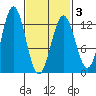Niblack Anchorage tide chart for Wednesday, March 3, 2021