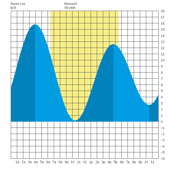 Niblack Anchorage tide chart for Thursday, March 4, 2021