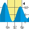 Niblack Anchorage tide chart for Thursday, March 4, 2021