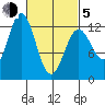 Niblack Anchorage tide chart for Friday, March 5, 2021